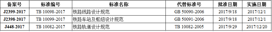 鐵路線路設(shè)計(jì)規(guī)范等三項(xiàng)比建筑行業(yè)標(biāo)準(zhǔn)備案出臺(tái)！