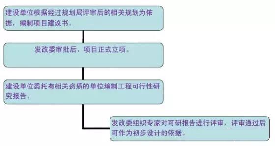 市政道路設(shè)計(jì)流程