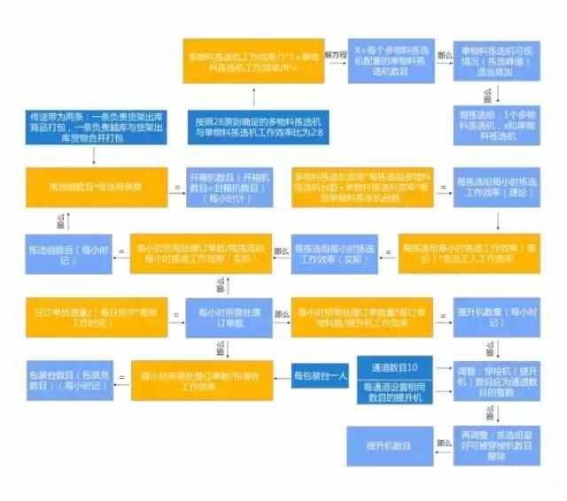 電商物流中心是如何設(shè)計和規(guī)劃揀選區(qū)的？