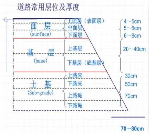 公路路基路面設(shè)計體會，滿滿的都是不能疏忽的細節(jié)！