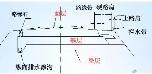 公路路基路面設(shè)計體會，滿滿的都是不能疏忽的細節(jié)！