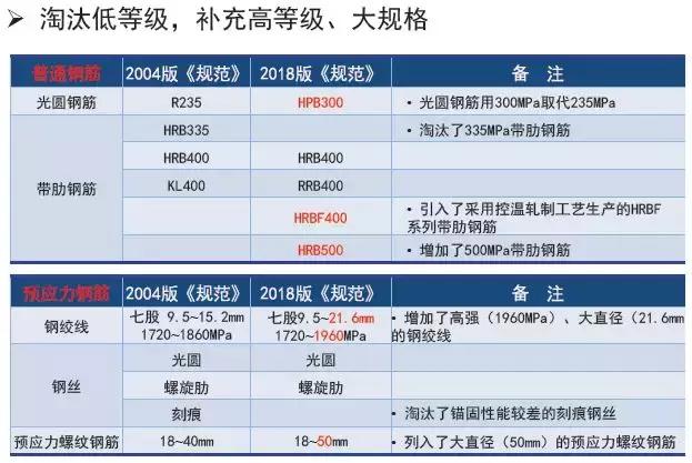 《2018版公路鋼筋混凝土及預(yù)應(yīng)力混凝土橋涵設(shè)計(jì)規(guī)范》解讀