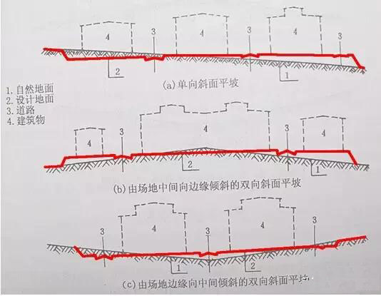 市政工程豎向設(shè)計(jì)實(shí)用技巧總結(jié)！很有用