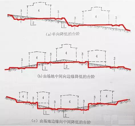 市政工程豎向設(shè)計(jì)實(shí)用技巧總結(jié)！很有用