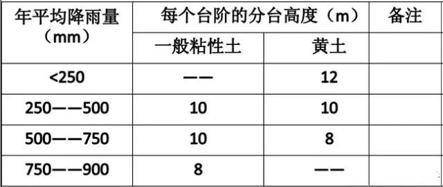 市政工程豎向設(shè)計(jì)實(shí)用技巧總結(jié)！很有用