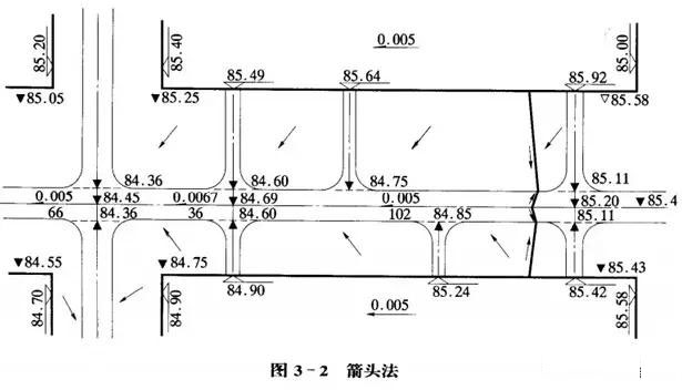 市政工程豎向設(shè)計(jì)實(shí)用技巧總結(jié)！很有用