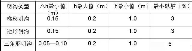 市政工程豎向設(shè)計(jì)實(shí)用技巧總結(jié)！很有用