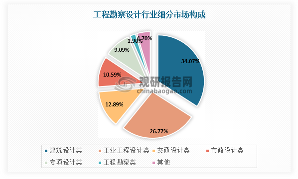 工程勘察設(shè)計(jì)細(xì)分領(lǐng)域包括工程勘察、建筑設(shè)計(jì)、工業(yè)工程設(shè)計(jì)、交通設(shè)計(jì)、市政設(shè)計(jì)等，其中建筑設(shè)計(jì)領(lǐng)域市場(chǎng)規(guī)模約占三分之一，市政設(shè)計(jì)市場(chǎng)規(guī)模約占十分之一。