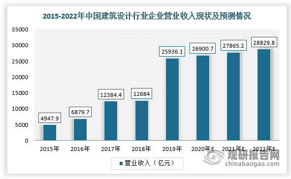 國(guó)民經(jīng)濟(jì)持續(xù)穩(wěn)定增長(zhǎng)及城市化率水平不斷提高，為我國(guó)建筑勘察設(shè)計(jì)行業(yè)發(fā)展提供良好的發(fā)展機(jī)遇。根據(jù)數(shù)據(jù)顯示，2019年，我國(guó)建筑設(shè)計(jì)行業(yè)企業(yè)營(yíng)業(yè)收入為25936.1億元，同比增長(zhǎng)約104.48%，預(yù)計(jì)到2022年?duì)I業(yè)收入將達(dá)28829.8億元。