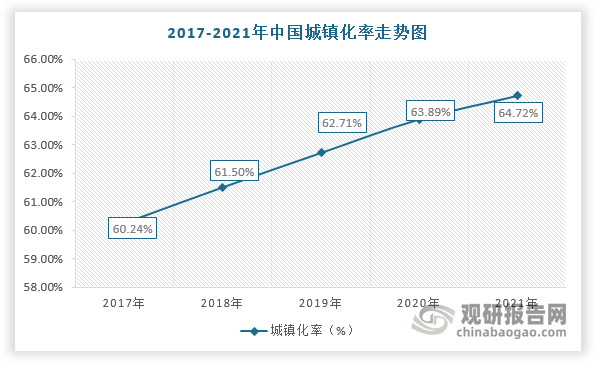 此外，美國(guó)、英國(guó)等發(fā)達(dá)國(guó)家的城鎮(zhèn)化率均超過(guò)70%，而我國(guó)僅只有64.72%，仍屬于低城鎮(zhèn)化率的國(guó)家。因此，未來(lái)在城鎮(zhèn)化率持續(xù)提升及龐大的人口基數(shù)的背景下，城市建筑質(zhì)量將加速提升，對(duì)勘察設(shè)計(jì)行業(yè)發(fā)展也更加依賴。