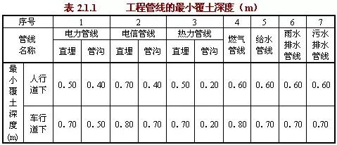 工程管線的最小覆土深度應(yīng)符合表2.2.1的規(guī)定。