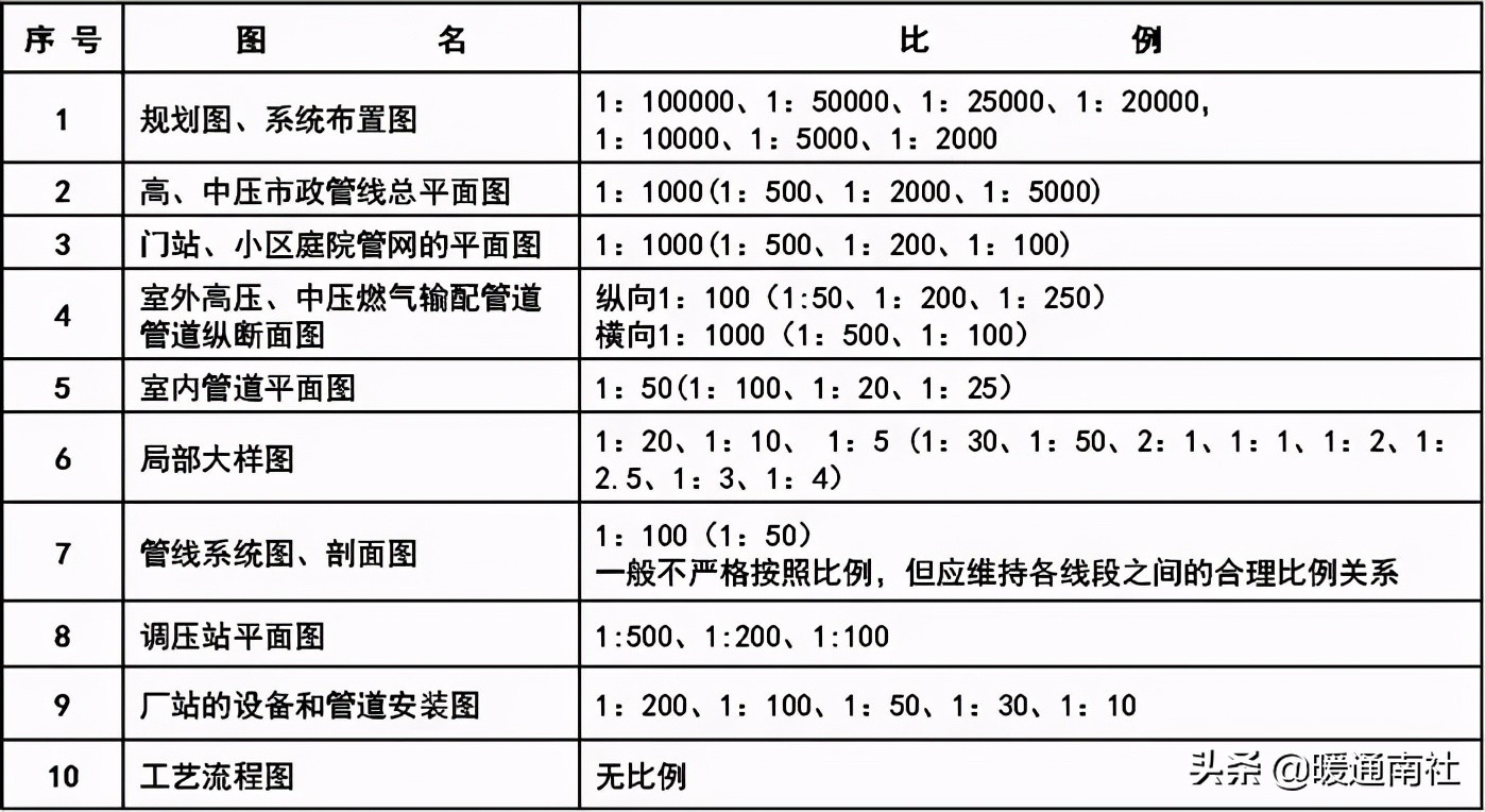 天然氣施工圖繪制標準