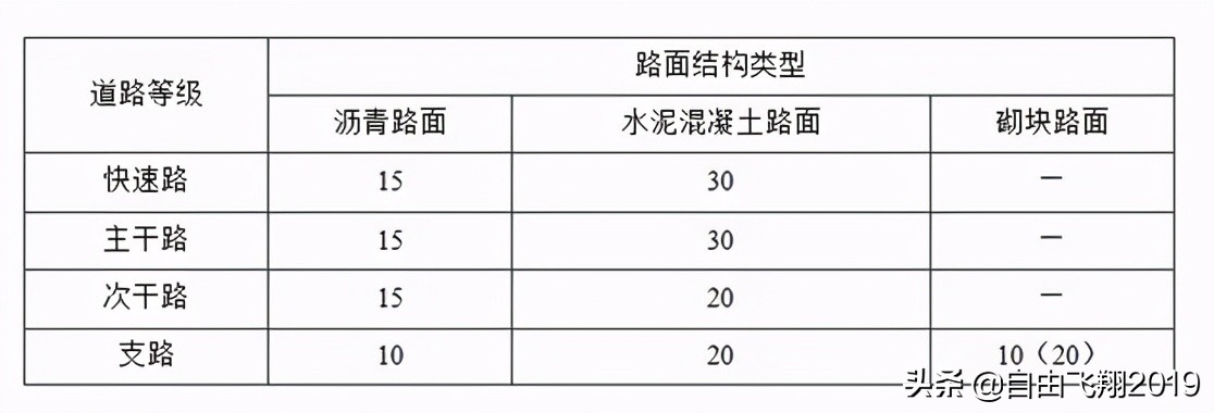 城鎮(zhèn)道路工程設計基本要點